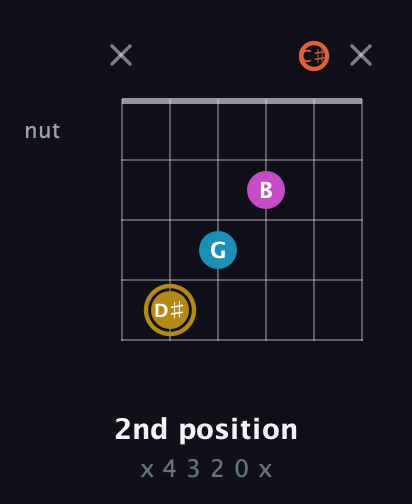 D♯ Augmented 7th guitar chord — 2nd position (x 4 3 2 0 x) fretboard diagram in Half-Step Down (E♭A♭D♭G♭B♭E♭) · Capo 3