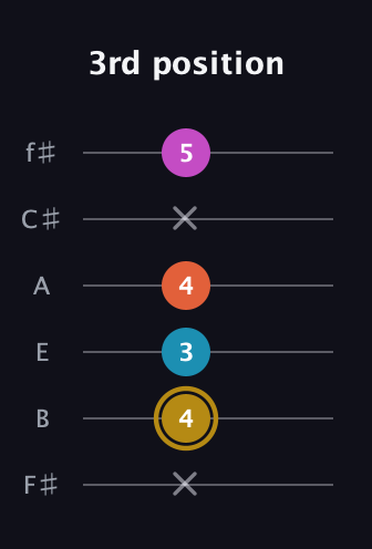 D♯ Augmented 7th guitar tab — 3rd position (x 4 3 4 x 5) in Half-Step Down (E♭A♭D♭G♭B♭E♭) · Capo 3