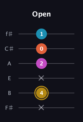 D♯ Augmented 7th guitar tab — Open (x 4 x 2 0 1) in Half-Step Down (E♭A♭D♭G♭B♭E♭) · Capo 3