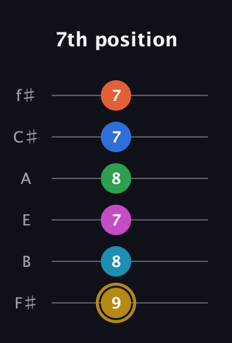 D♯ Augmented 9th Added 11th guitar tab — 7th position (9 8 7 8 7 7) in Half-Step Down (E♭A♭D♭G♭B♭E♭) · Capo 3