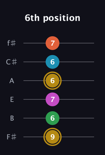 D♯ Augmented 9th Flat 13th guitar tab — 6th position (9 6 7 6 6 7) in Half-Step Down (E♭A♭D♭G♭B♭E♭) · Capo 3