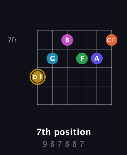 D♯ Augmented 9th Flat 5th guitar chord — 7th position (9 8 7 8 8 7) fretboard diagram in Half-Step Down (E♭A♭D♭G♭B♭E♭) · Capo 3