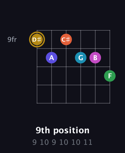 D♯ Augmented 9th Flat 5th guitar chord — 9th position (9 10 9 10 10 11) fretboard diagram in Half-Step Down (E♭A♭D♭G♭B♭E♭) · Capo 3