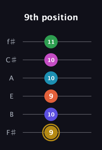 D♯ Augmented 9th Flat 5th guitar tab — 9th position (9 10 9 10 10 11) in Half-Step Down (E♭A♭D♭G♭B♭E♭) · Capo 3