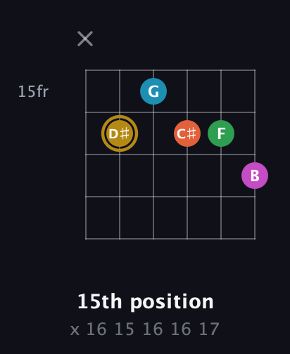 D♯ Augmented 9th guitar chord — 15th position (x 16 15 16 16 17) fretboard diagram in Half-Step Down (E♭A♭D♭G♭B♭E♭) · Capo 3