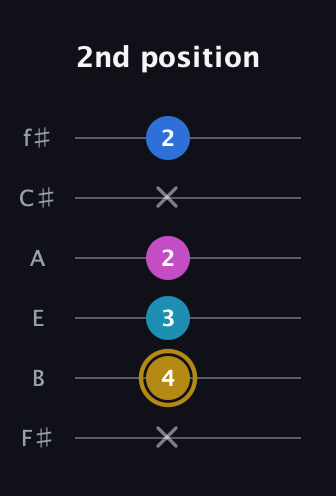 D♯ Augmented Added 11th guitar tab — 2nd position (x 4 3 2 x 2) in Half-Step Down (E♭A♭D♭G♭B♭E♭) · Capo 3