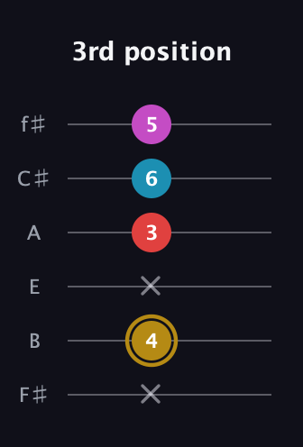 D♯ Augmented Added 13th guitar tab — 3rd position (x 4 x 3 6 5) in Half-Step Down (E♭A♭D♭G♭B♭E♭) · Capo 3