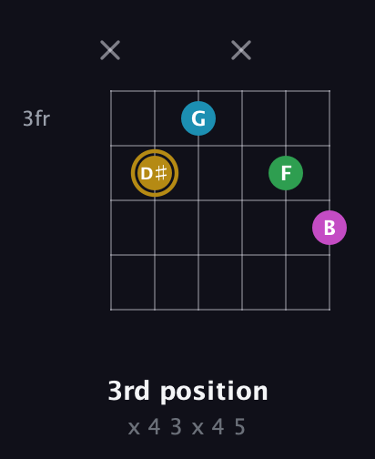 D♯ Augmented Added 2nd guitar chord — 3rd position (x 4 3 x 4 5) fretboard diagram in Half-Step Down (E♭A♭D♭G♭B♭E♭) · Capo 3