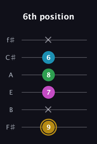 D♯ Augmented Added 2nd guitar tab — 6th position (9 x 7 8 6 x) in Half-Step Down (E♭A♭D♭G♭B♭E♭) · Capo 3