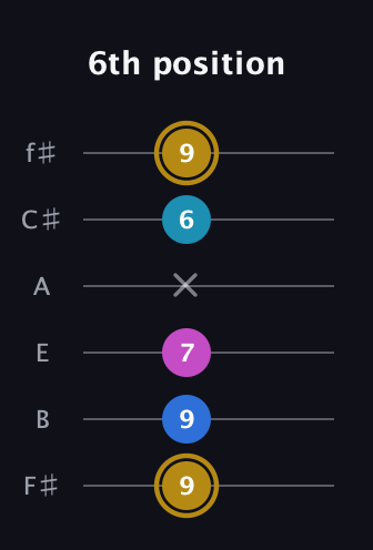 D♯ Augmented Added 4th guitar tab — 6th position (9 9 7 x 6 9) in Half-Step Down (E♭A♭D♭G♭B♭E♭) · Capo 3