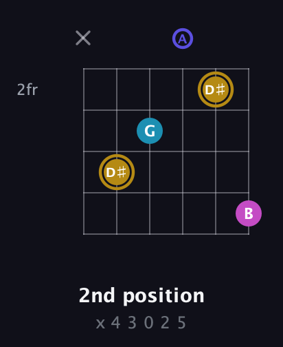 D♯ Augmented Flat 5th guitar chord — 2nd position (x 4 3 0 2 5) fretboard diagram in Half-Step Down (E♭A♭D♭G♭B♭E♭) · Capo 3