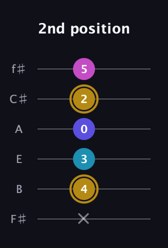 D♯ Augmented Flat 5th guitar tab — 2nd position (x 4 3 0 2 5) in Half-Step Down (E♭A♭D♭G♭B♭E♭) · Capo 3