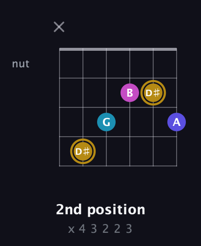 D♯ Augmented Flat 5th guitar chord — 2nd position (x 4 3 2 2 3) fretboard diagram in Half-Step Down (E♭A♭D♭G♭B♭E♭) · Capo 3