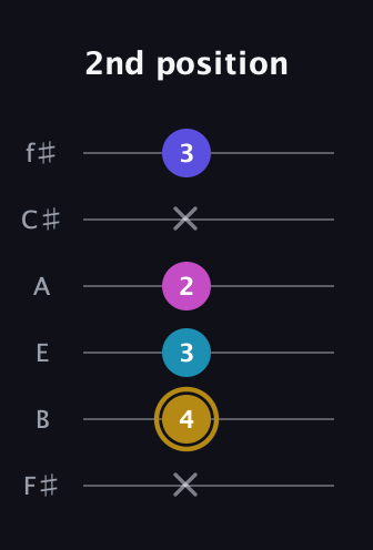 D♯ Augmented Flat 5th guitar tab — 2nd position (x 4 3 2 x 3) in Half-Step Down (E♭A♭D♭G♭B♭E♭) · Capo 3