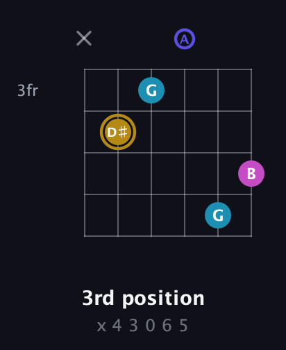 D♯ Augmented Flat 5th guitar chord — 3rd position (x 4 3 0 6 5) fretboard diagram in Half-Step Down (E♭A♭D♭G♭B♭E♭) · Capo 3