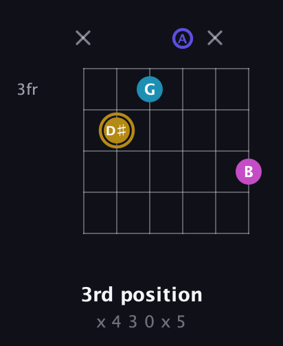 D♯ Augmented Flat 5th guitar chord — 3rd position (x 4 3 0 x 5) fretboard diagram in Half-Step Down (E♭A♭D♭G♭B♭E♭) · Capo 3