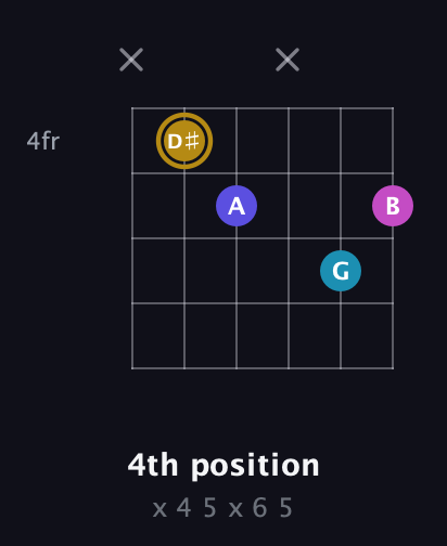 D♯ Augmented Flat 5th guitar chord — 4th position (x 4 5 x 6 5) fretboard diagram in Half-Step Down (E♭A♭D♭G♭B♭E♭) · Capo 3