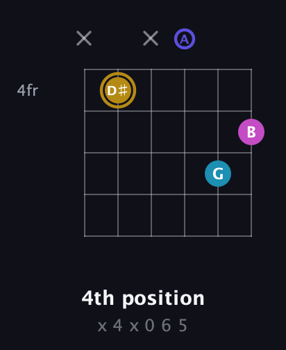 D♯ Augmented Flat 5th guitar chord — 4th position (x 4 x 0 6 5) fretboard diagram in Half-Step Down (E♭A♭D♭G♭B♭E♭) · Capo 3