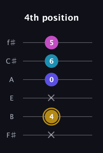 D♯ Augmented Flat 5th guitar tab — 4th position (x 4 x 0 6 5) in Half-Step Down (E♭A♭D♭G♭B♭E♭) · Capo 3
