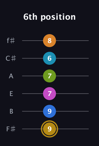 D♯ Augmented-major 11th Flat 9th guitar tab — 6th position (9 9 7 7 6 8) in Half-Step Down (E♭A♭D♭G♭B♭E♭) · Capo 3