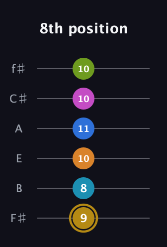 D♯ Augmented-major 11th Flat 9th guitar tab — 8th position (9 8 10 11 10 10) in Half-Step Down (E♭A♭D♭G♭B♭E♭) · Capo 3