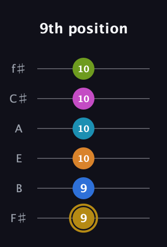 D♯ Augmented-major 11th Flat 9th guitar tab — 9th position (9 9 10 10 10 10) in Half-Step Down (E♭A♭D♭G♭B♭E♭) · Capo 3