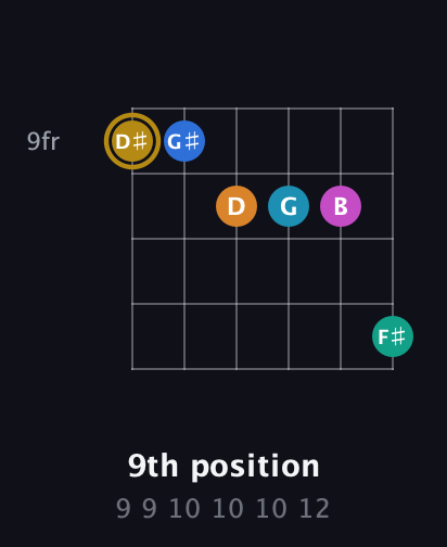 D♯ Augmented-major 11th Sharp 9th guitar chord — 9th position (9 9 10 10 10 12) fretboard diagram in Half-Step Down (E♭A♭D♭G♭B♭E♭) · Capo 3