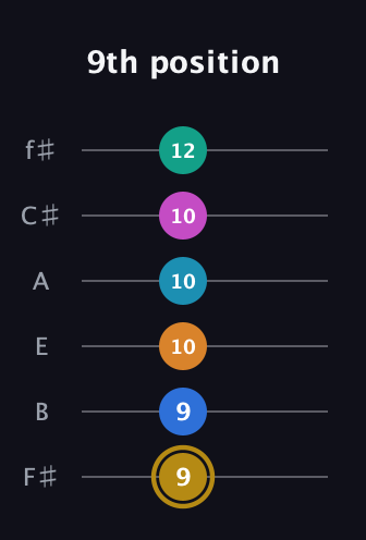 D♯ Augmented-major 11th Sharp 9th guitar tab — 9th position (9 9 10 10 10 12) in Half-Step Down (E♭A♭D♭G♭B♭E♭) · Capo 3