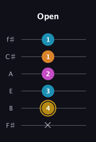 D♯ Augmented-major 7th Flat 13th guitar tab — Open (x 4 3 2 1 1) in Half-Step Down (E♭A♭D♭G♭B♭E♭) · Capo 3