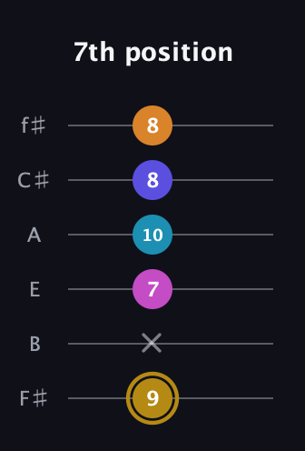 D♯ Augmented-major 7th Flat 5th guitar tab — 7th position (9 x 7 10 8 8) in Half-Step Down (E♭A♭D♭G♭B♭E♭) · Capo 3