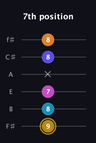 D♯ Augmented-major 7th Flat 5th guitar tab — 7th position (9 8 7 x 8 8) in Half-Step Down (E♭A♭D♭G♭B♭E♭) · Capo 3