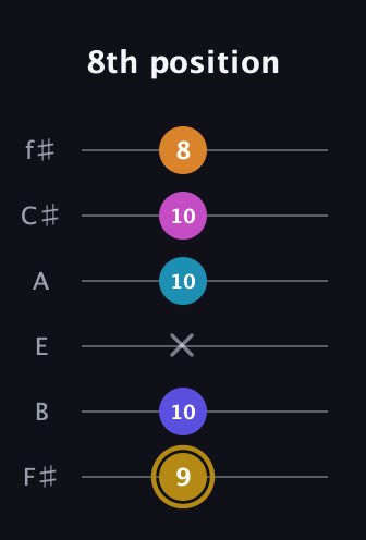 D♯ Augmented-major 7th Flat 5th guitar tab — 8th position (9 10 x 10 10 8) in Half-Step Down (E♭A♭D♭G♭B♭E♭) · Capo 3