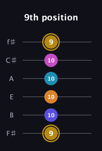 D♯ Augmented-major 7th Flat 5th guitar tab — 9th position (9 10 10 10 10 9) in Half-Step Down (E♭A♭D♭G♭B♭E♭) · Capo 3