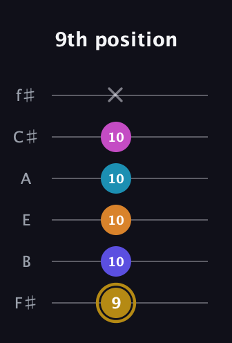 D♯ Augmented-major 7th Flat 5th guitar tab — 9th position (9 10 10 10 10 x) in Half-Step Down (E♭A♭D♭G♭B♭E♭) · Capo 3