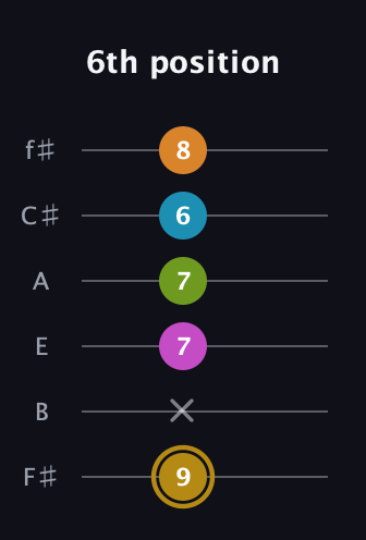 D♯ Augmented-major 7th Flat 9th guitar tab — 6th position (9 x 7 7 6 8) in Half-Step Down (E♭A♭D♭G♭B♭E♭) · Capo 3