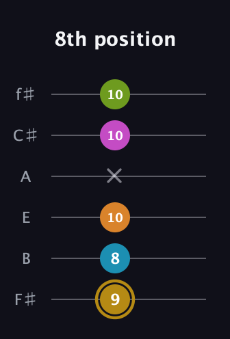 D♯ Augmented-major 7th Flat 9th guitar tab — 8th position (9 8 10 x 10 10) in Half-Step Down (E♭A♭D♭G♭B♭E♭) · Capo 3