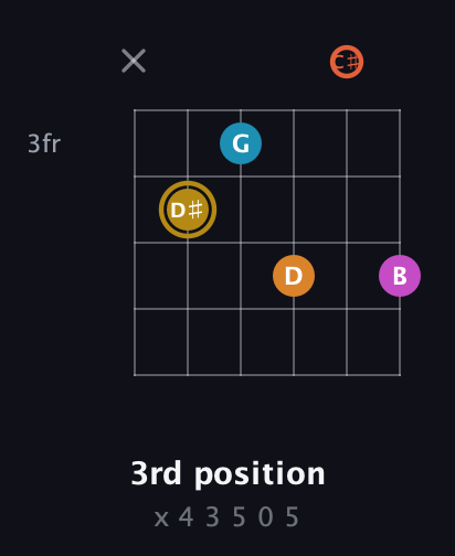 D♯ Augmented-major 7th Sharp 13th guitar chord — 3rd position (x 4 3 5 0 5) fretboard diagram in Half-Step Down (E♭A♭D♭G♭B♭E♭) · Capo 3