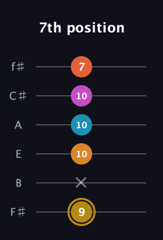 D♯ Augmented-major 7th Sharp 13th guitar tab — 7th position (9 x 10 10 10 7) in Half-Step Down (E♭A♭D♭G♭B♭E♭) · Capo 3