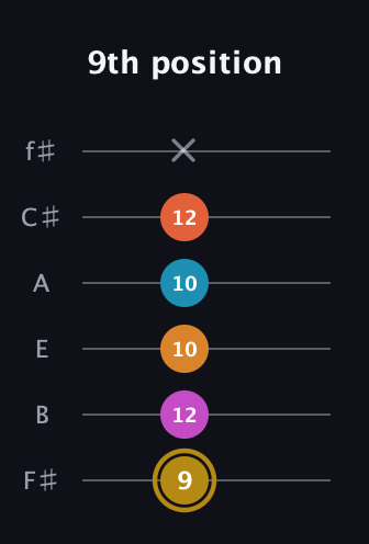 D♯ Augmented-major 7th Sharp 13th guitar tab — 9th position (9 12 10 10 12 x) in Half-Step Down (E♭A♭D♭G♭B♭E♭) · Capo 3