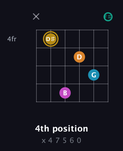 D♯ Augmented-major 7th Sharp 9th guitar chord — 4th position (x 4 7 5 6 0) fretboard diagram in Half-Step Down (E♭A♭D♭G♭B♭E♭) · Capo 3