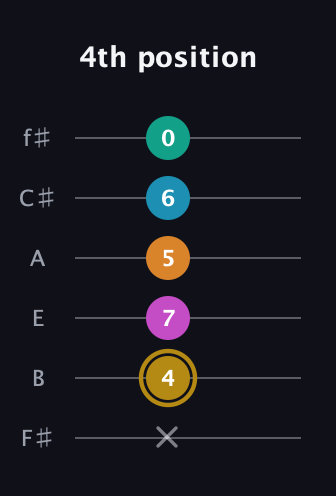 D♯ Augmented-major 7th Sharp 9th guitar tab — 4th position (x 4 7 5 6 0) in Half-Step Down (E♭A♭D♭G♭B♭E♭) · Capo 3