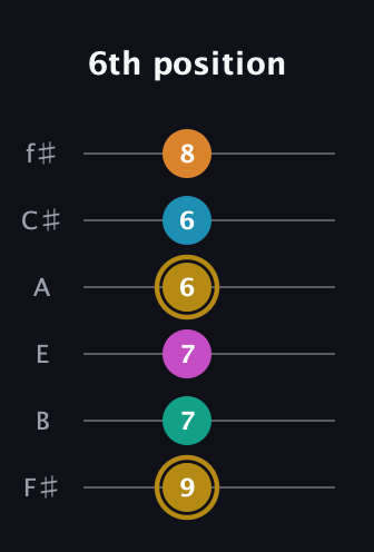 D♯ Augmented-major 7th Sharp 9th guitar tab — 6th position (9 7 7 6 6 8) in Half-Step Down (E♭A♭D♭G♭B♭E♭) · Capo 3