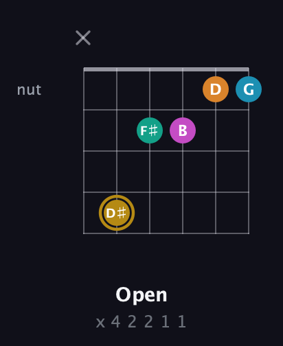 D♯ Augmented-major 7th Sharp 9th guitar chord — Open (x 4 2 2 1 1) fretboard diagram in Half-Step Down (E♭A♭D♭G♭B♭E♭) · Capo 3