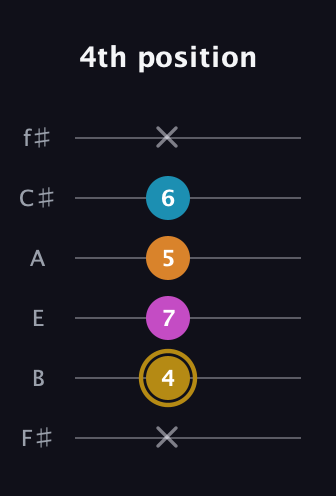 D♯ Augmented-major 7th guitar tab — 4th position (x 4 7 5 6 x) in Half-Step Down (E♭A♭D♭G♭B♭E♭) · Capo 3