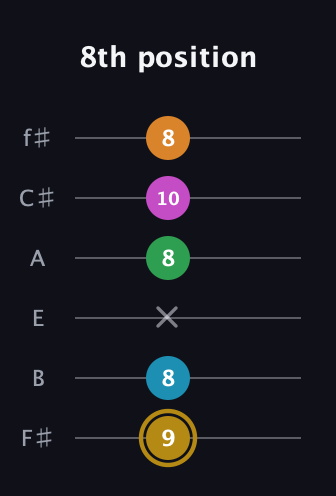 D♯ Augmented-major 9th Flat 13th guitar tab — 8th position (9 8 x 8 10 8) in Half-Step Down (E♭A♭D♭G♭B♭E♭) · Capo 3