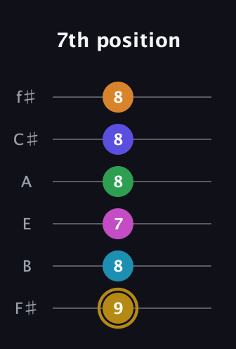 D♯ Augmented-major 9th Flat 5th guitar tab — 7th position (9 8 7 8 8 8) in Half-Step Down (E♭A♭D♭G♭B♭E♭) · Capo 3