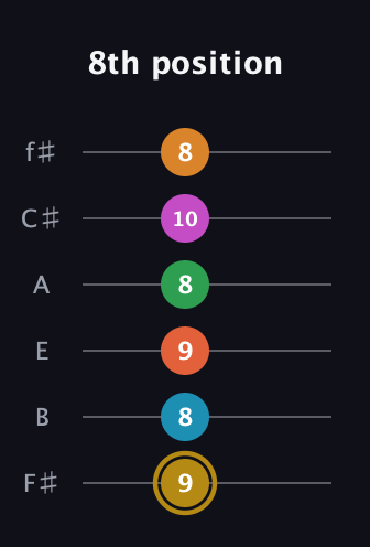 D♯ Augmented-major 9th Sharp 13th guitar tab — 8th position (9 8 9 8 10 8) in Half-Step Down (E♭A♭D♭G♭B♭E♭) · Capo 3