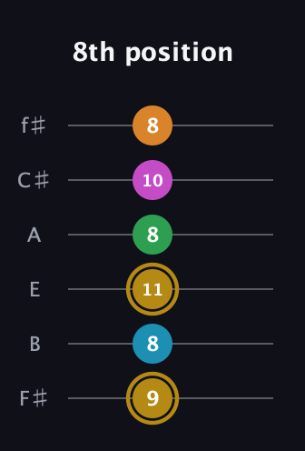 D♯ Augmented-major 9th guitar tab — 8th position (9 8 11 8 10 8) in Half-Step Down (E♭A♭D♭G♭B♭E♭) · Capo 3