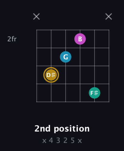 D♯ Augmented Sharp 9th guitar chord — 2nd position (x 4 3 2 5 x) fretboard diagram in Half-Step Down (E♭A♭D♭G♭B♭E♭) · Capo 3