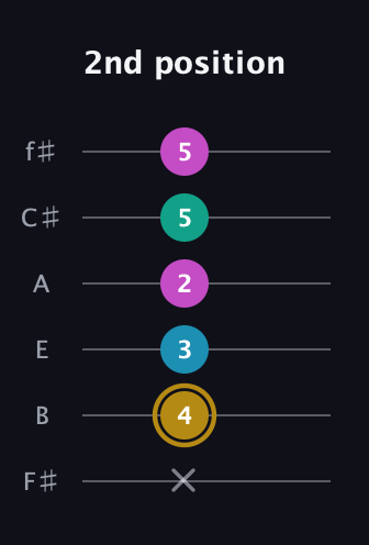 D♯ Augmented Sharp 9th guitar tab — 2nd position (x 4 3 2 5 5) in Half-Step Down (E♭A♭D♭G♭B♭E♭) · Capo 3